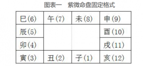 紫微斗数排盘详解