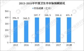 2018十大卫生巾不合格品牌曝光